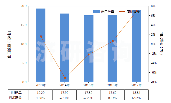 2013-2017年中國其他塑料制衣服及衣著附件(手套（包括分指手套、連指手套及露指手套）除外)(HS39262090)出口量及增速統(tǒng)計